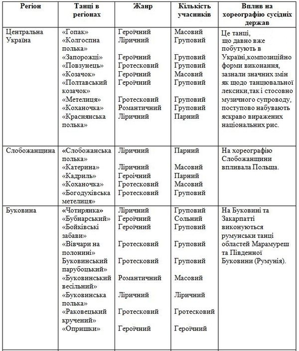 Класифікація українського народного танцю за регіонами України